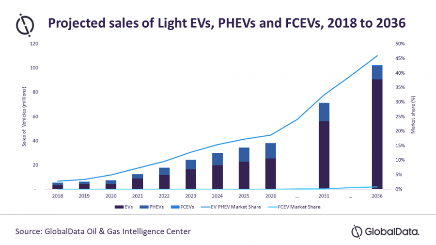 Grafico del estudio oil and gas sector strategies for electric vehicles de globaldata 83767