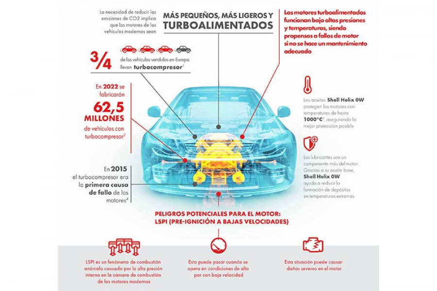 Infografia shell  para turbocompresores 59690