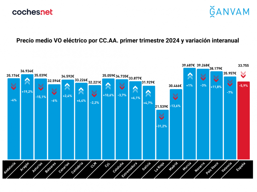 Precio medio VO eléctrico por CC.AA. primer trimestre 2024 y variación interanual