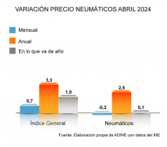 ADINE PRECIO NEUMÁTICOS ABRIL 2024 GRAFICA