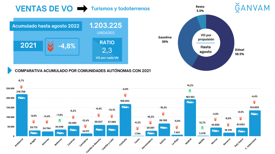 Ventas vo agosto 2022 ccaa 85723