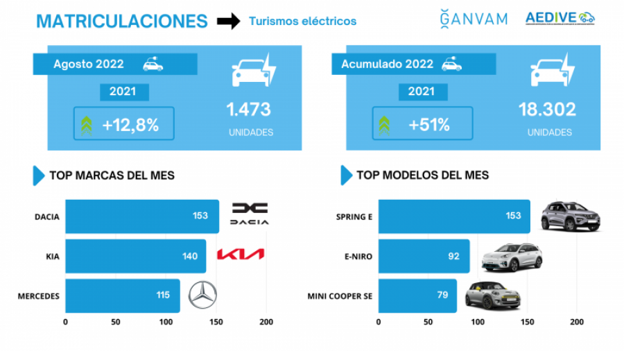 Infografia matriculaciones turismos electricos agosto 2022 85485