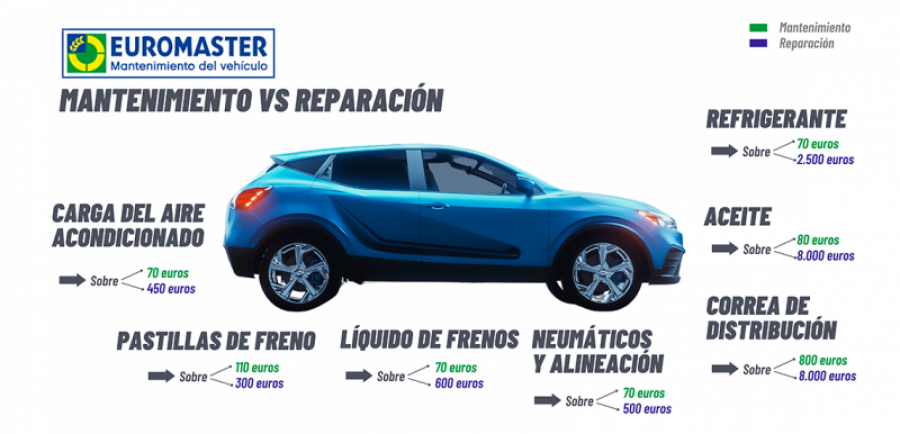 Euromaster mantenimiento vs reparacion 84484