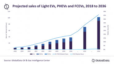 Grafico del estudio oil and gas sector strategies for electric vehicles de globaldata 83767