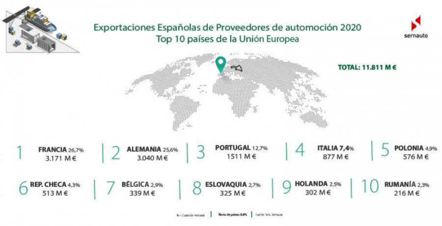 Exportaciones componentes ue 2020 73384