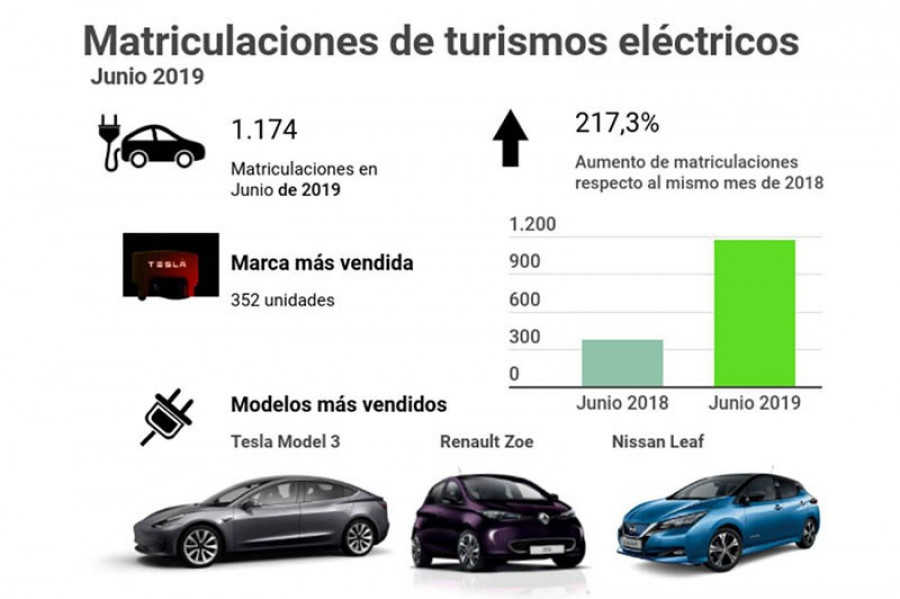 Np ganvam aedive matriculaciones bev y phev junio 2019 1 58886