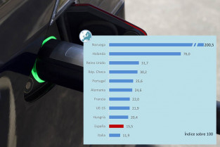 Anfac indicador electromovilidad 57592