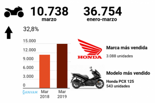 Infografia vn motos y ciclos marzo 2019 ganvam 56202