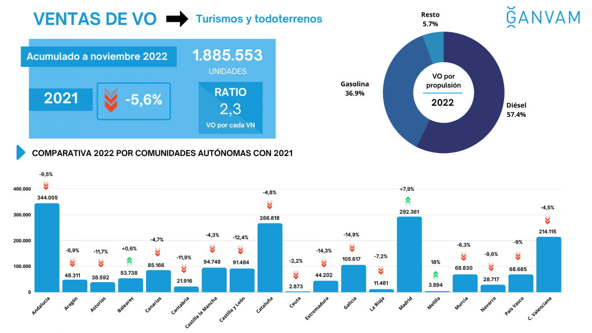 Infografu00eda ventas VO por CCAA en 2022