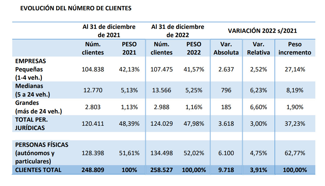 Evoluciu00f3n tipo de cliente