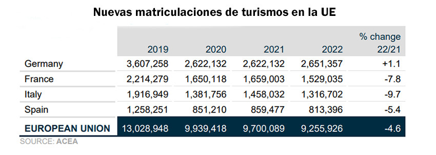 Nuevas matriculaciones de turismos en la UE