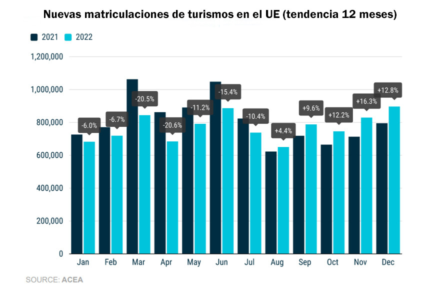 Nuevas matriculaciones de turismos en la UE tendencia de 12 meses