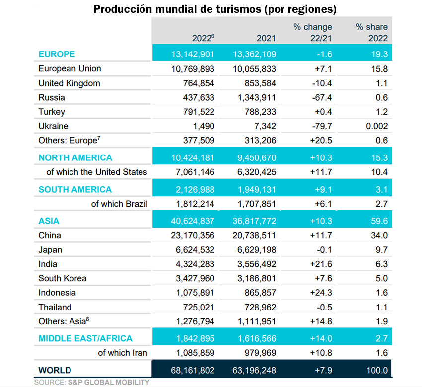 Producciu00f3n mundial de turismos por regiu00f3n