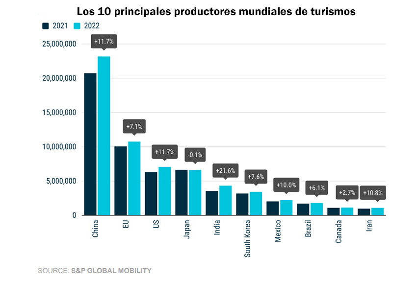 Los 10 principales productores mundiales de turismos