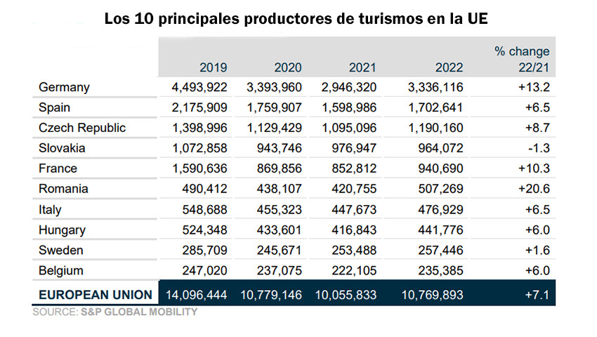 Los 10 principales productores de turismos de la UE