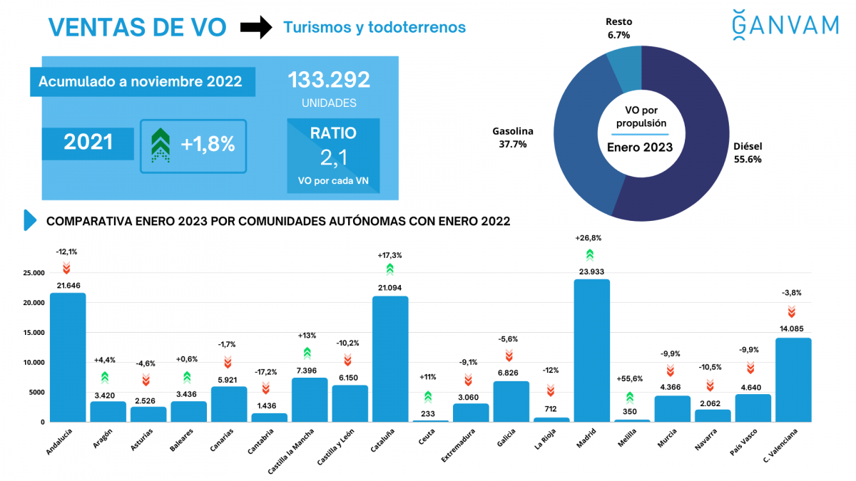 Infografía VO enero 2023 por CCAA