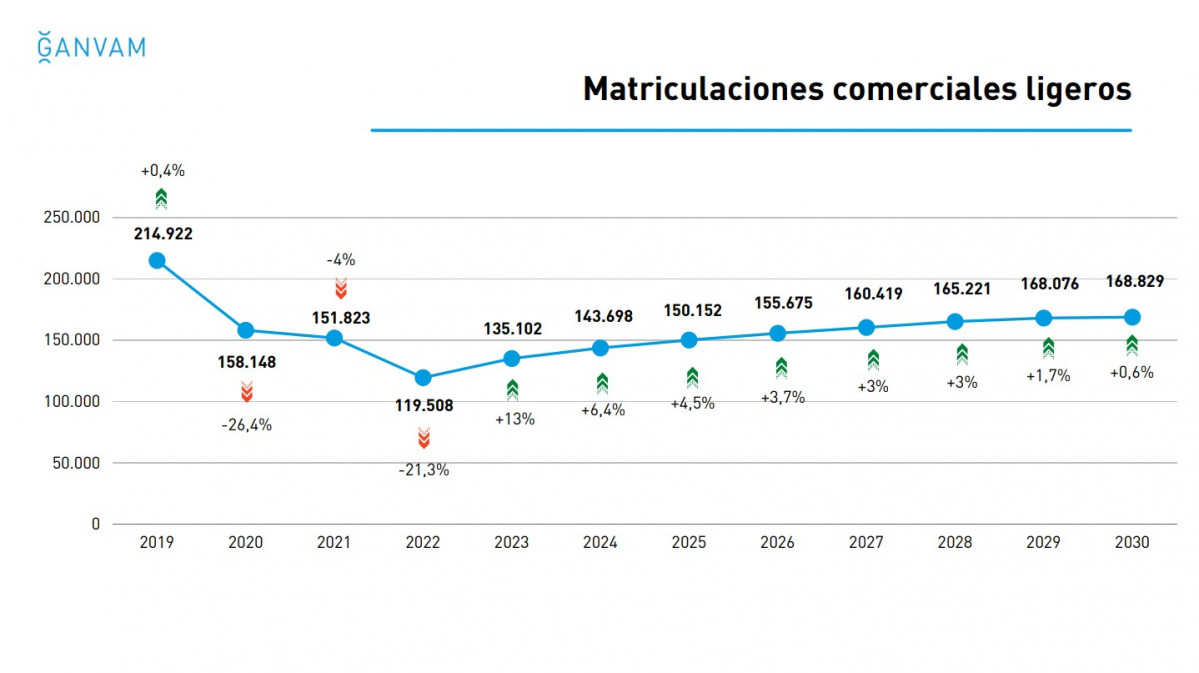 Comerciales ligeros