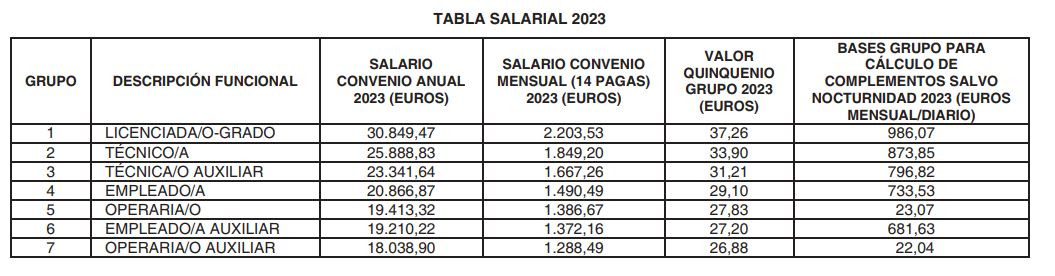 Tabla salarial