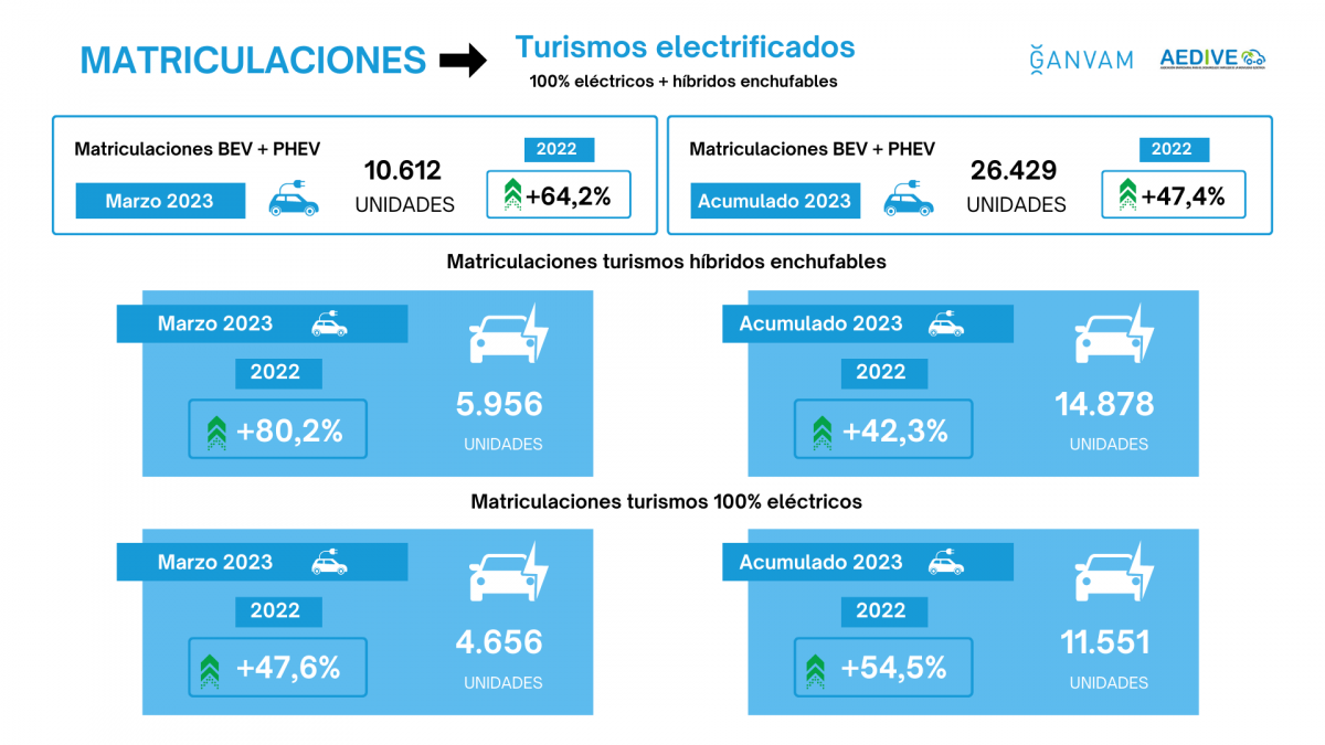 Infografu00eda matriculaciones turismos elu00e9ctricos e hu00edbridos enchufables marzo 2023