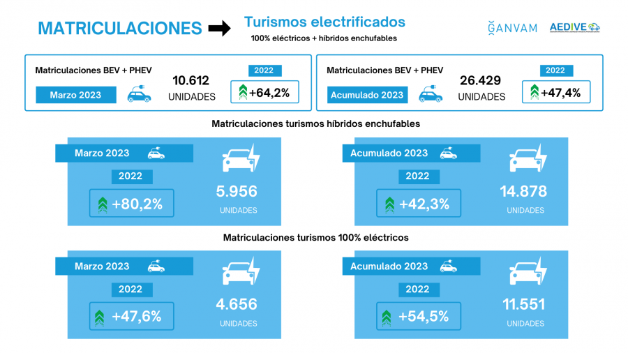 Infografía matriculaciones turismos eléctricos e híbridos enchufables marzo 2023