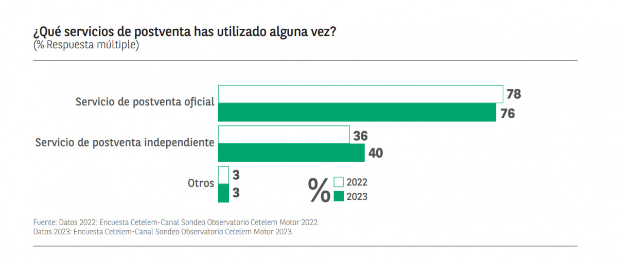 Servicio posventa utilizado