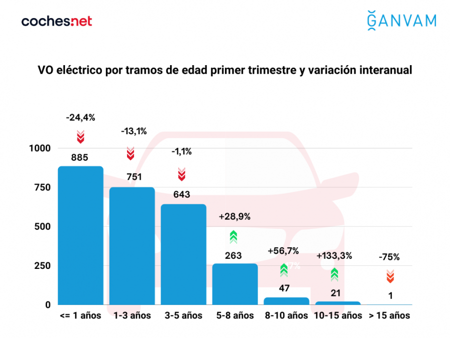 VO eléctrico por tramos de edad primer trimestre y variación interanual