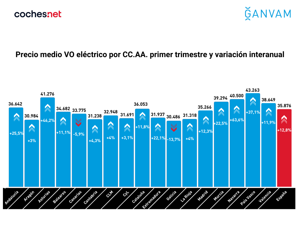 Precio medio VO elu00e9ctrico por CC.AA. primer trimestre y variaciu00f3n interanual (2) (1)