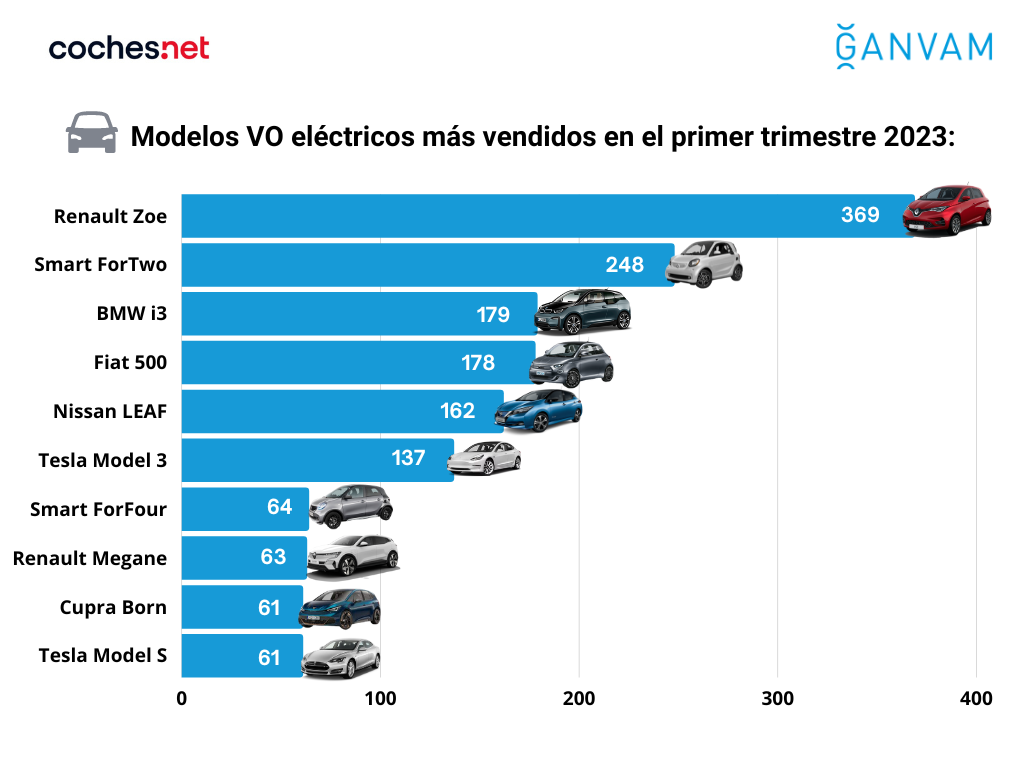 Modelos VO elu00e9ctricos mu00e1s vendidos en el primer trimestre 2023