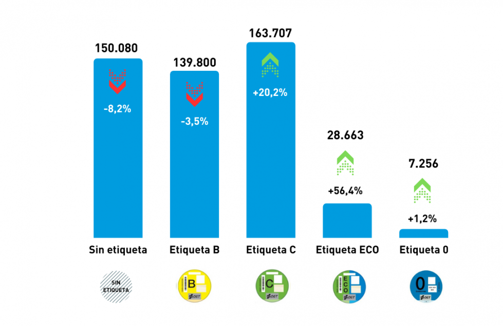 Infografía ventas VO por etiquetas 1Q