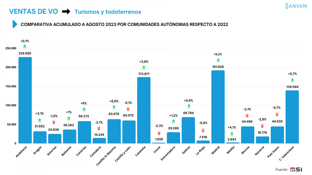 Ventas VO acumulado agosto 2023 por CCAA