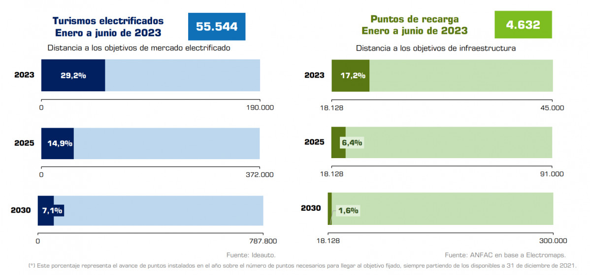 Turismos lectrificados