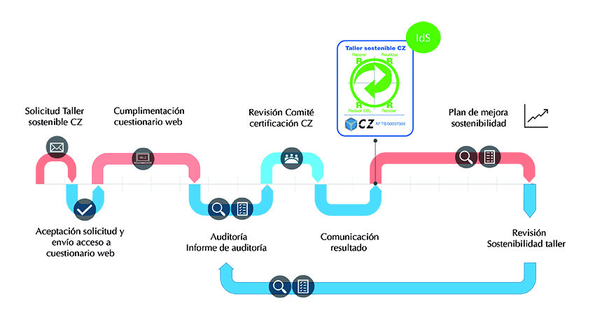CarroceriaPint Cert Taller Sostenible Diagrama
