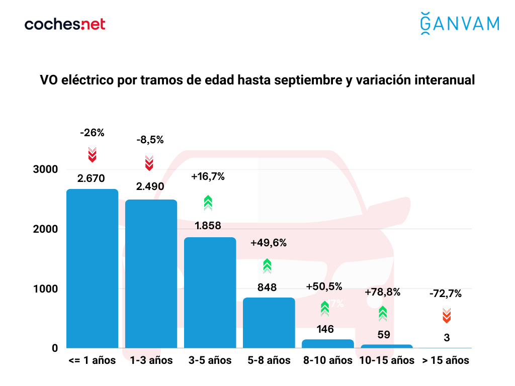 VO elu00e9ctrico por tramos de edad hasta septiembre y variaciu00f3n interanual