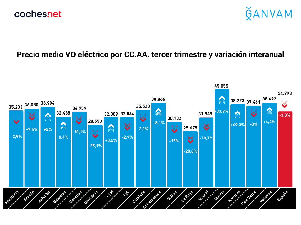 Precio medio VO elu00e9ctrico por CC.AA. tercer trimestre y variaciu00f3n interanual