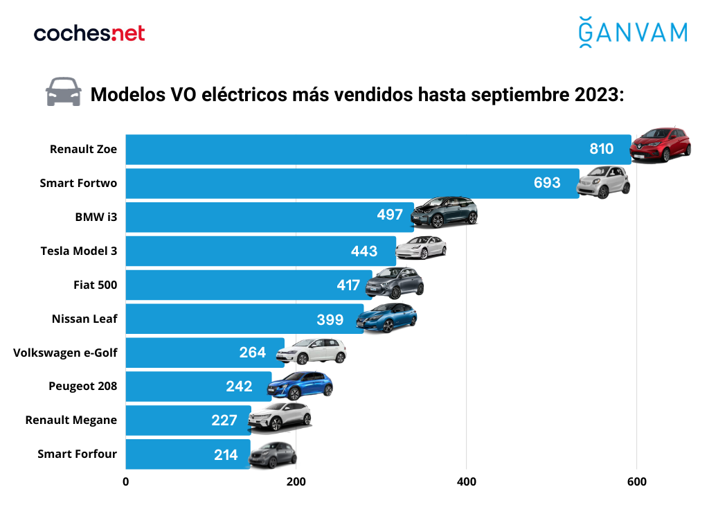 Modelos VO elu00e9ctricos mu00e1s vendidos hasta septiembre 2023