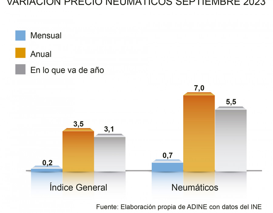 GRAFICA ADINE PRECIO NEUMÁTICOS SEPTIEMBRE 2023