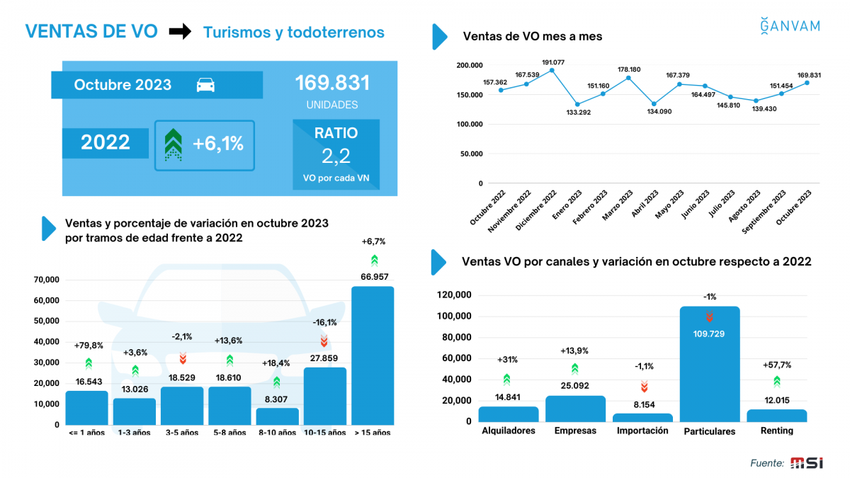 Ventas VO octubre 2023