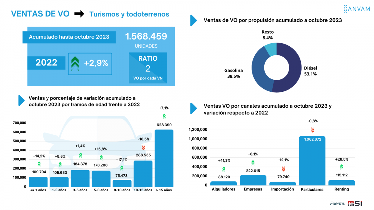 Ventas VO acumulado a octubre 2023