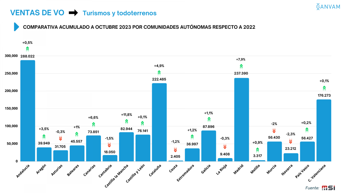 Ventas VO acumulado a octubre 2023 por CCAA