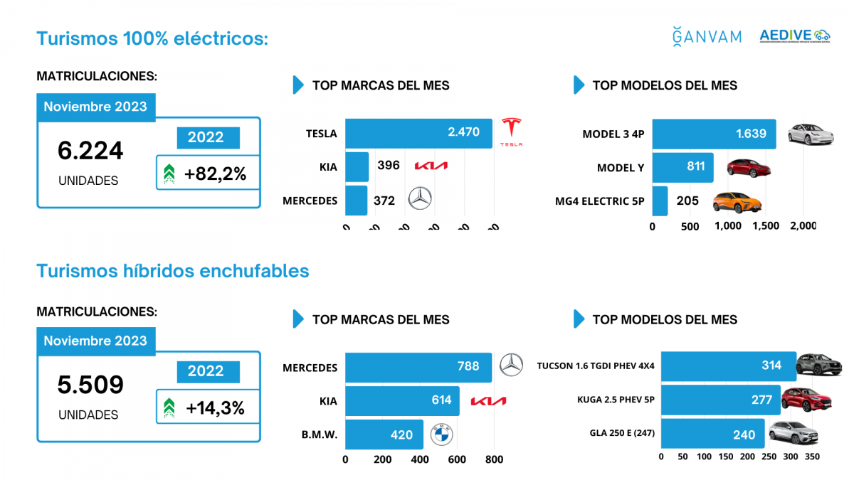 Matriculaciones vehu00edculos electrificados noviembre 2023 por modelos y marcas