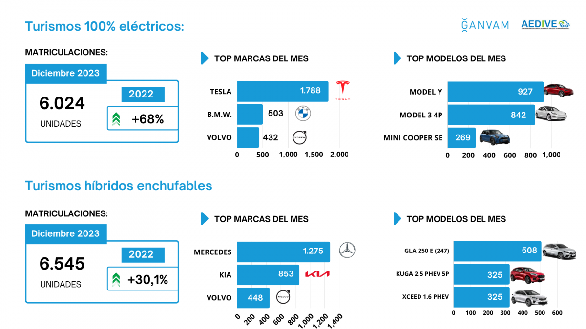 Matriculaciones marcas y modelos turismos electrificados 2023