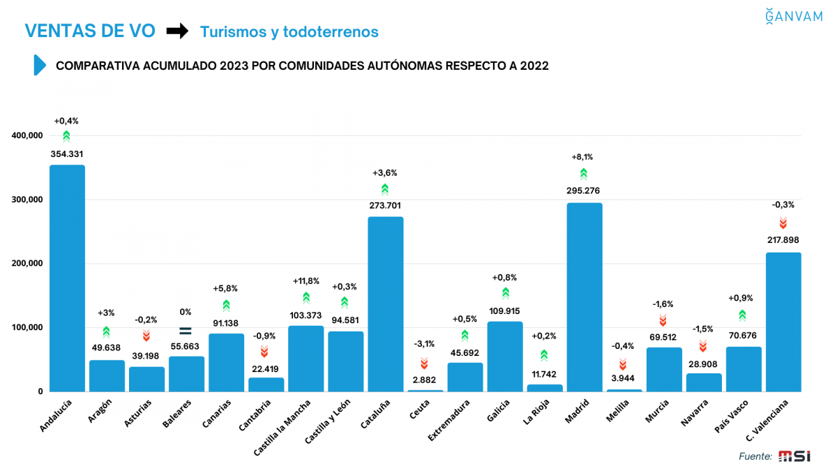 Infografía ventas VO acumulado año 2023 por CCAA