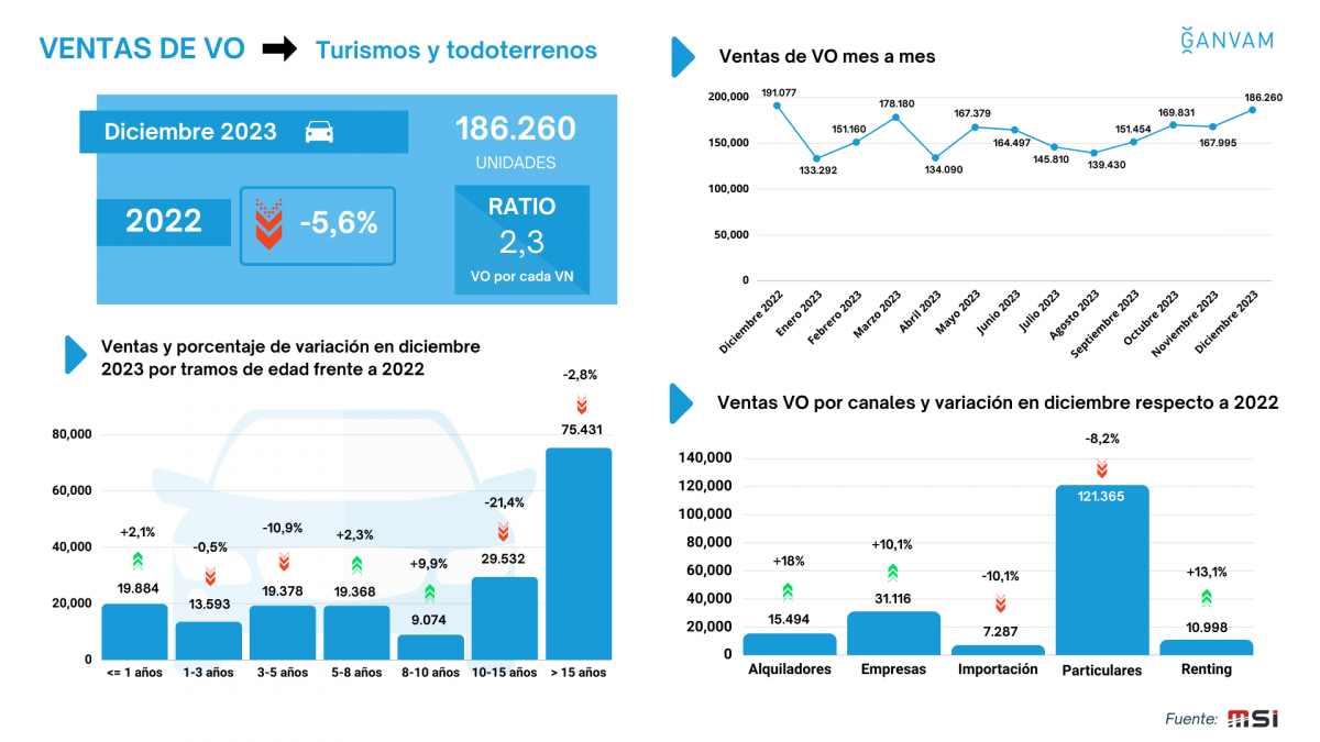 Infografu00eda ventas VO diciembre 2023