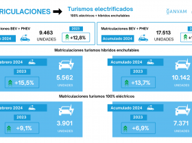 Infografía matriculaciones vehículos electrificados febrero 2024