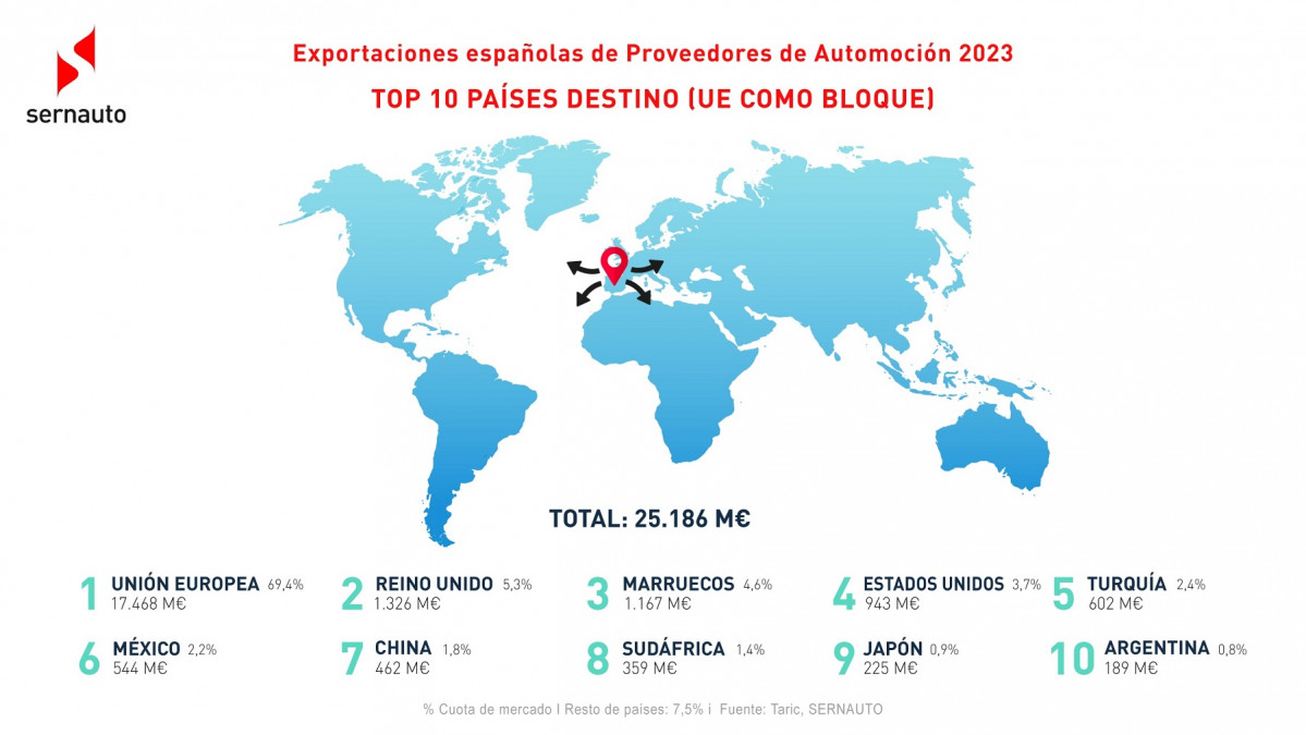 Exportaciones Mundo 2023 SERNAUTO