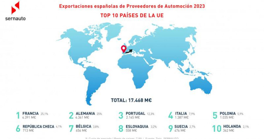Exportaciones ue 2023 sernauto 8860