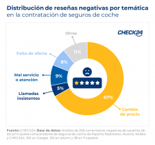 Análisis reseñas negativas CHECHK24