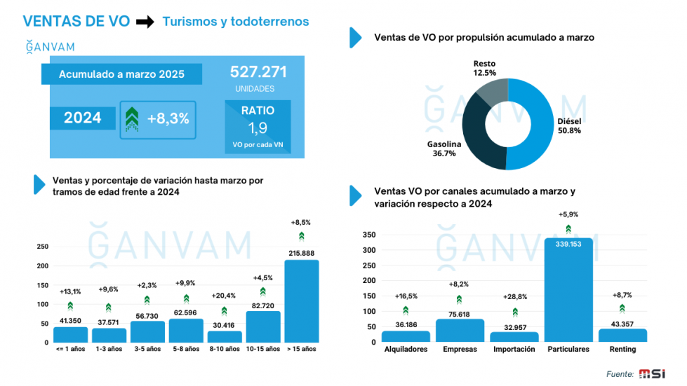 Infografía turismos de ocasión primer trimestre 2025   GANVAM