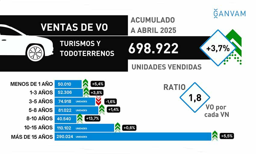 Ventas VO hasta abril 2025 acumulado