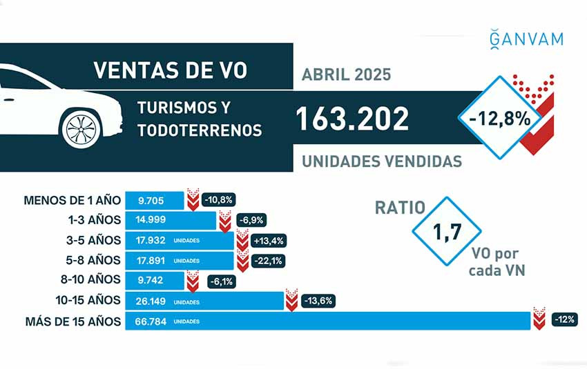 Ventas VO abril 2025